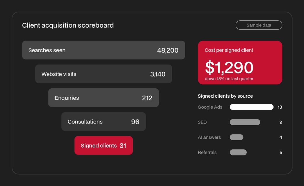 A client acquisition scoreboard: searches, visits, enquiries, consultations and signed clients, cost per signed client, and signed clients by source